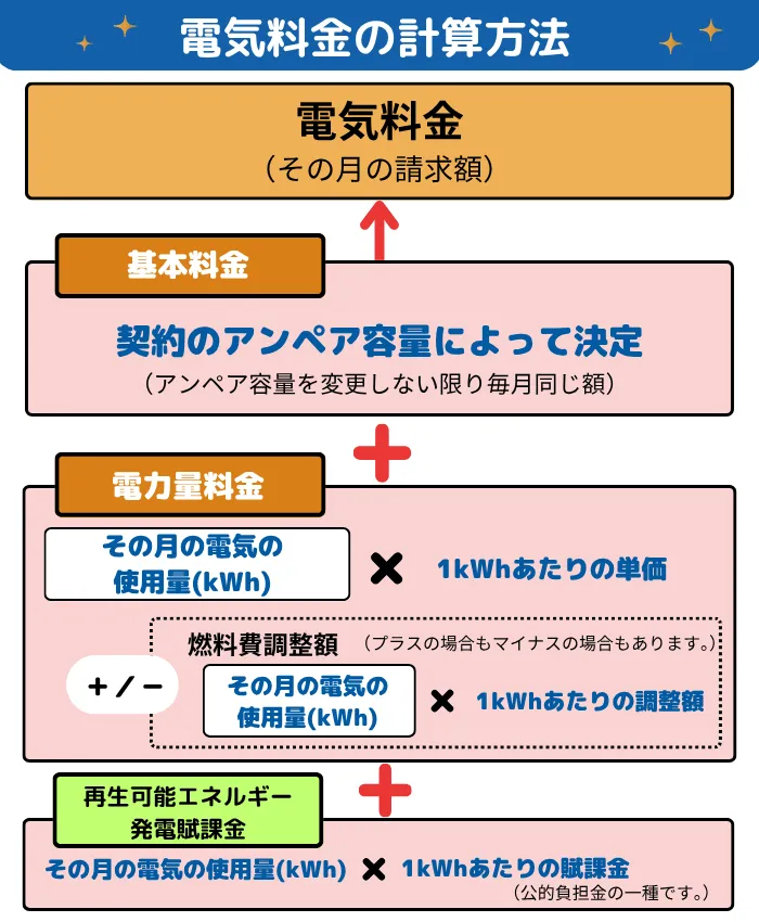 電気料金の計算方法