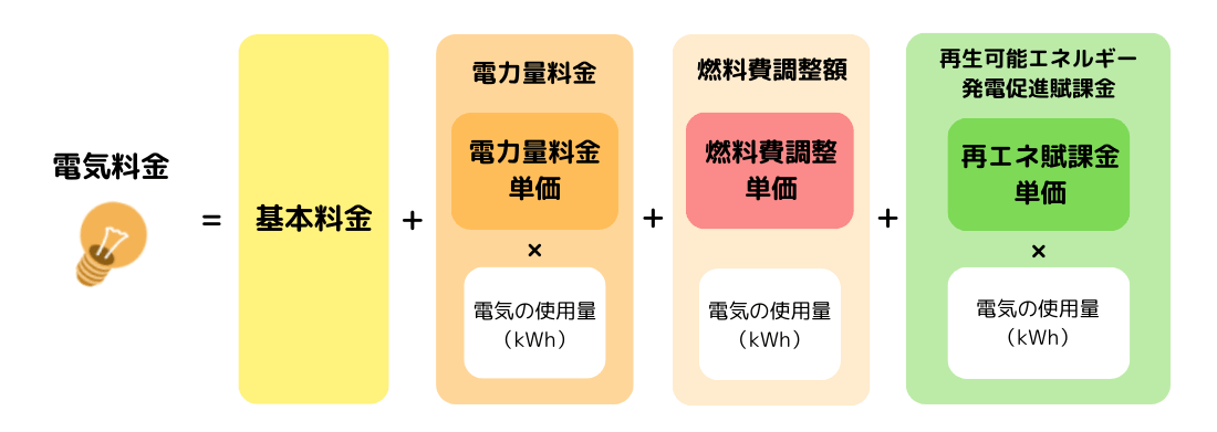 電気料金の構成