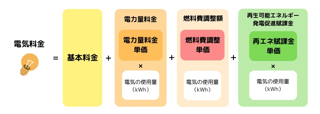 電気料金の構成