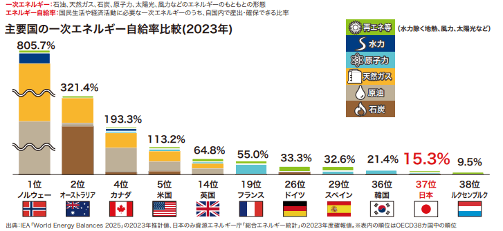 主要国の一次エネルギー自給率比較