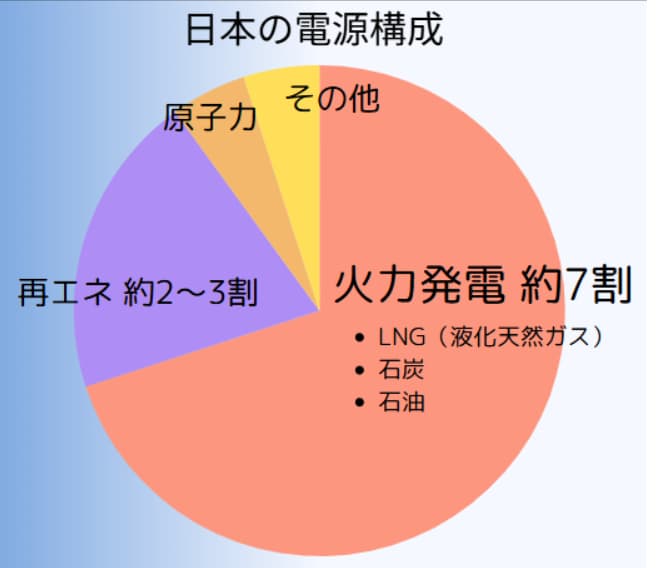 日本の電源構成
