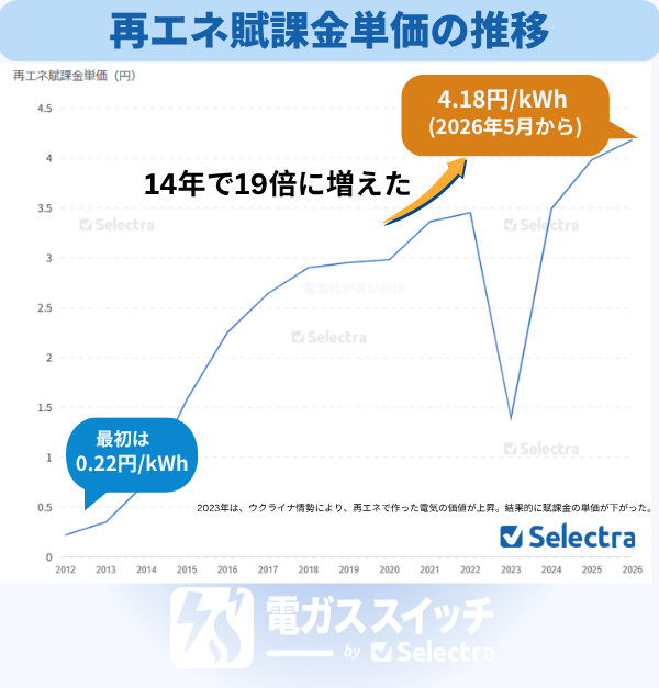 再エネ賦課金の推移