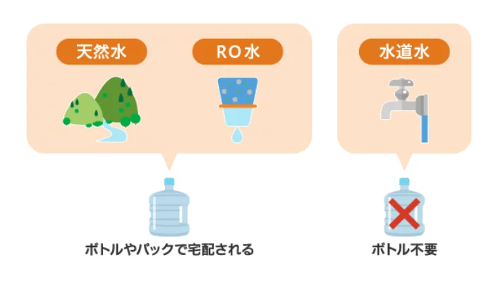 ウォーターサーバーの種類：ボトルタイプ＆水道水ろ過タイプ